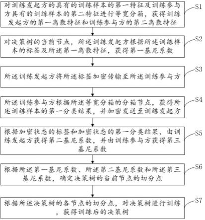 纵向联邦决策树训练方法及装置与流程