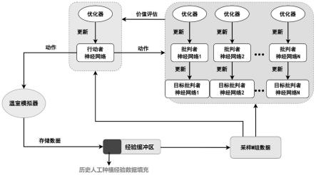 一种基于改进SAC算法的温室环境参数优化决策方法