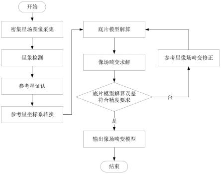 一种基于测量密集星场的天文望远镜像场畸变标定方法