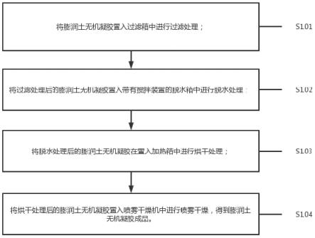 一种膨润土无机凝胶的脱水工艺的制作方法