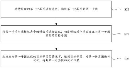 计算图优化方法及装置、电子设备、计算机可读存储介质与流程