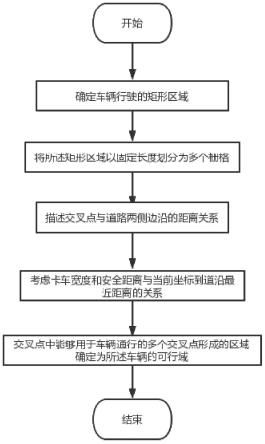 一种矿区道路无人矿卡可行域的确定方法和系统与流程