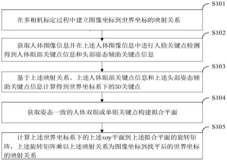 多相机标定的图像地面找平方法、装置、电子设备和介质与流程