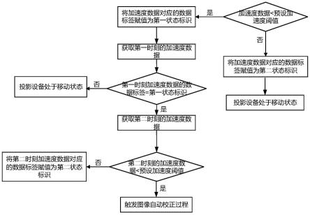 一种投影设备及触发校正方法与流程