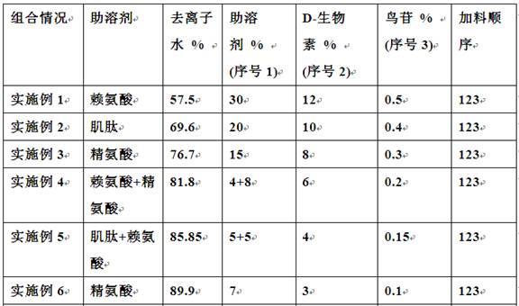 一种化妆品用的富含生物素和鸟苷的组合物及其制备方法与流程