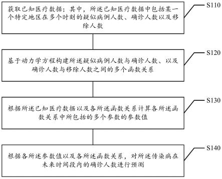 传染病疫情预测方法及装置、存储介质、电子设备与流程