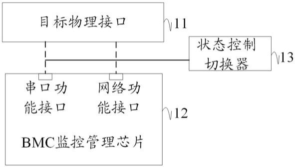 服务器管理方法、装置、系统、电子设备及可读存储介质与流程