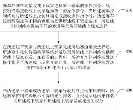一种赛车的线上线下互动方法及系统与流程