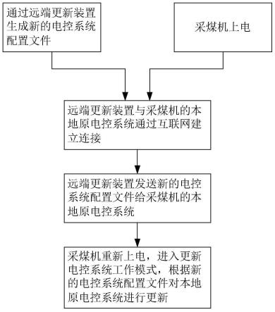 采煤机电控系统更换方法和基于互联网的采煤机电控系统与流程