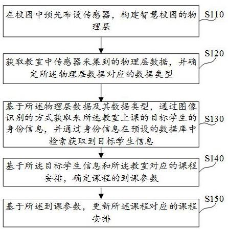 应用于智慧校园的数据处理系统及方法与流程