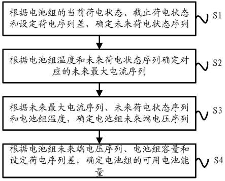 一种电池组剩余可用能量预测方法及装置与流程