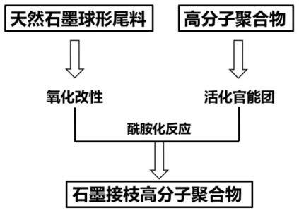 一种天然石墨球形尾料制备高倍率锂电负极材料的方法