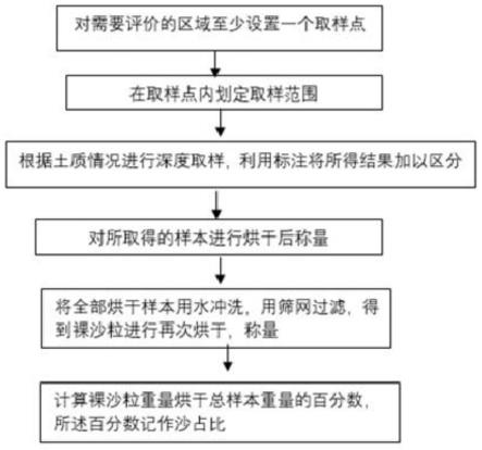 一种用于草地土壤沙化预警的定量评价方法及取样器