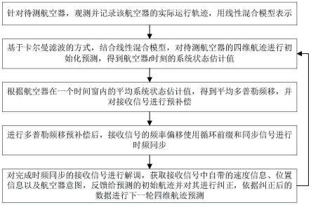 一种基于四维航迹预测的多普勒频移同步方法