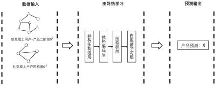 一种基于自监督学习的跨域社交推荐方法