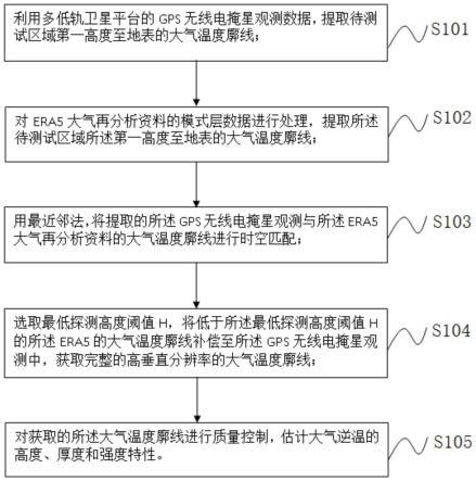 一种融合无线电掩星观测和ERA5的大气逆温特性估计方法