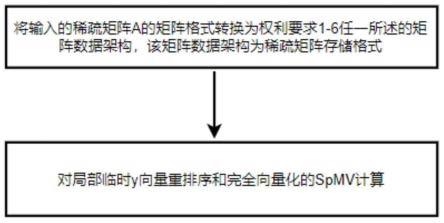 一种矩阵数据架构及其基于压缩稀疏列的加速SPMV的方法