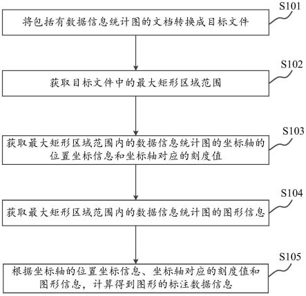 数据信息统计图中的数据获取方法和装置与流程