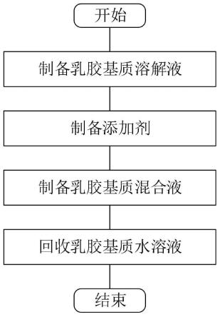 一种废弃乳胶基质水溶液回收方法与流程