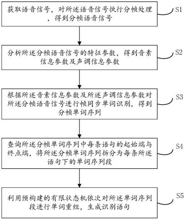 智能语音识别方法、装置、电子设备及存储介质与流程