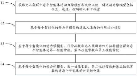 一种考虑干扰的无人集群分布式时变优化控制方法及系统