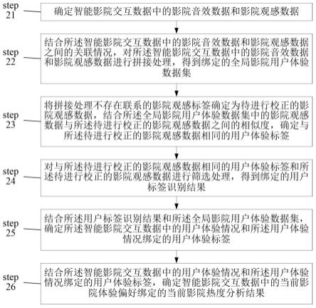 一种基于数字化虚拟服务的智能影院的控制方法及系统与流程