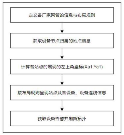 一种基于站点的光传输网络拓扑的布局与展现方法与流程