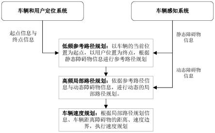 用于车辆远程召唤系统的安全节能运动规划方法及系统与流程