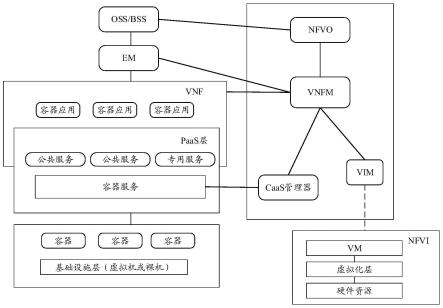 管理容器服务的方法和装置与流程