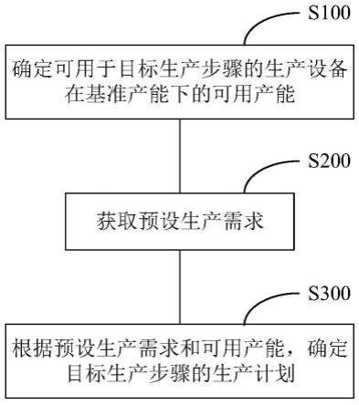 生产管理方法、系统、设备及存储介质与流程