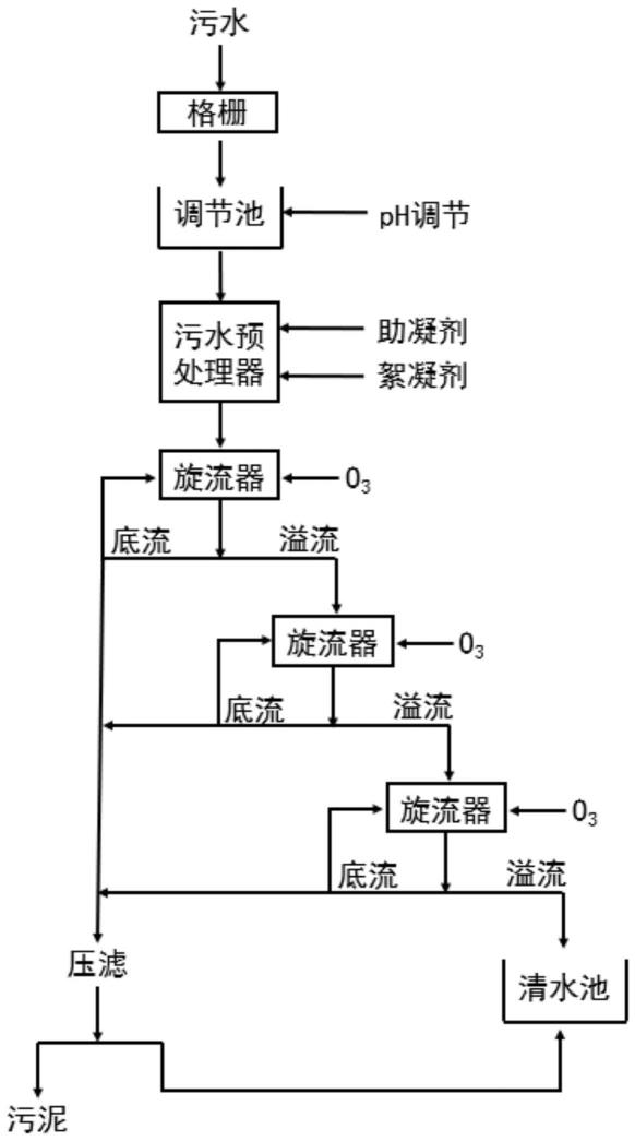 一种多级旋流器-臭氧联合污水处理工艺