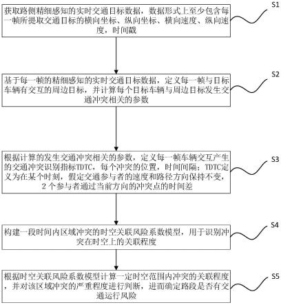 基于区域内冲突时空关联特征的路段交通风险辨识方法