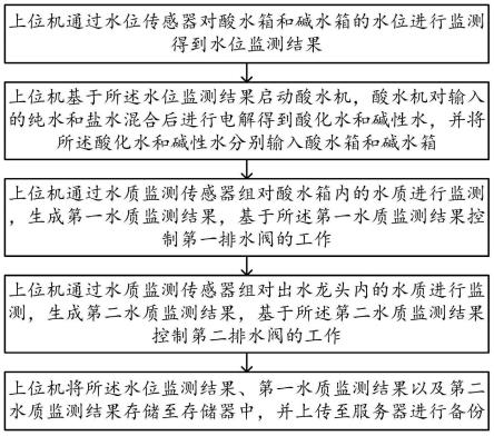 一种酸化水智控方法及系统与流程