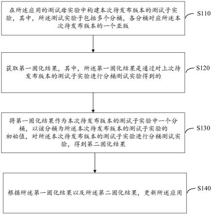 基于分桶实验的应用发布方法、装置、电子设备及介质与流程