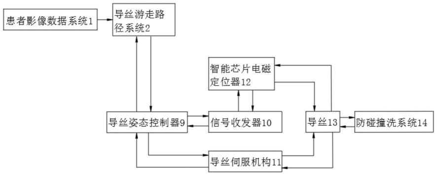 一种控制医用导丝在血管内游走的系统及方法与流程