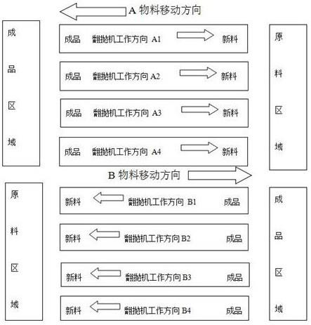 一种堆垛式有机肥连续发酵生产的方法与流程