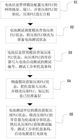 一种基于PLC的电池自动化生产的方法及系统与流程