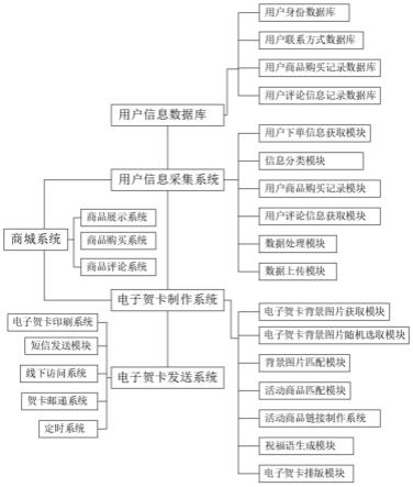 基于电子贺卡的礼品商城一站式服务系统的制作方法