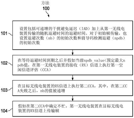 信道跳频感知信道接入和重传的制作方法