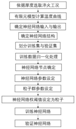 一种有限元与粒子群神经网络结合的钢板加热过程温度预测方法