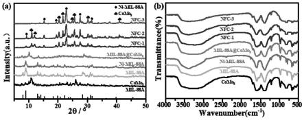 Ni掺杂MIL-88A@CoMo8复合材料的制备方法及应用