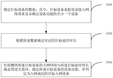 一种设备入网的控制方法、装置及终端设备与流程