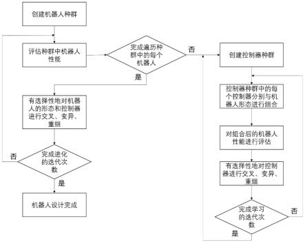 一种基于进化与学习的机器人自适应设计方法