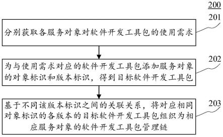 软件开发工具包管理方法、相关装置及计算机程序产品与流程