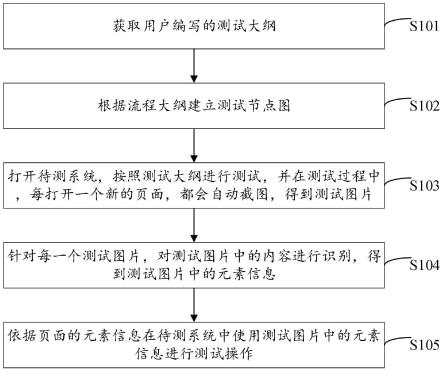 自动化测试方法、装置、电子设备及计算机存储介质与流程