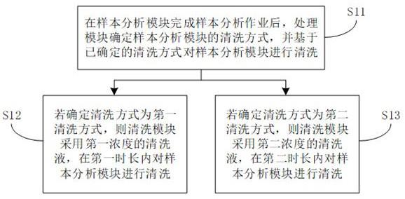 样本分析仪的清洗方法、样本分析仪及其控制装置与流程