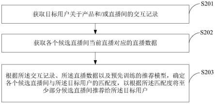 直播间推荐方法、内容推荐方法、终端及存储介质与流程