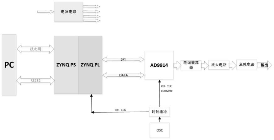 一种基于ZYNQ器件产生多种调制信号的电路的制作方法