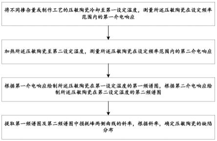 一种用于分析压敏陶瓷缺陷分布的方法及系统与流程