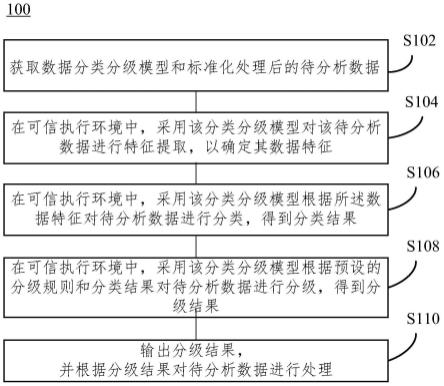 一种数据分类分级方法、装置、电子设备和存储介质与流程